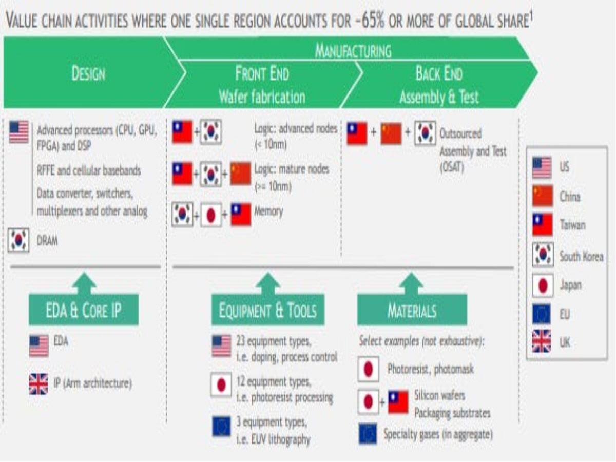TSMC, Foxconn & ST Engineering: How Indo-Pacific Supply Chain Diversification Is Reshaping Critical Technology Networks