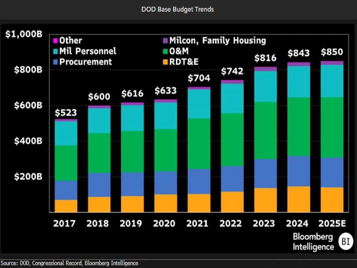Defense Budgets Are Becoming Industrial Policy, Not Just Security Policy