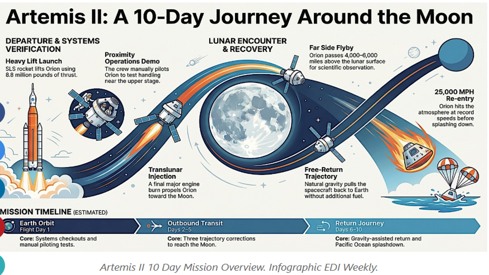 The Moonshot Was the Headline. The Supply Chain Was the Mission.