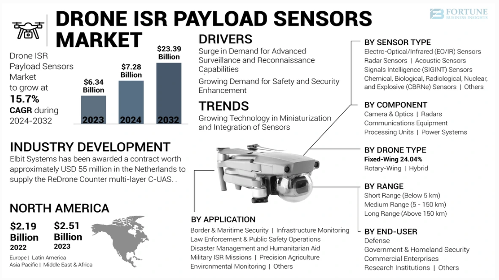 AI-Driven ISR Fusion: Autonomous Sensor–Targeting Networks Expanding Across Indo-Pacific and European Theaters